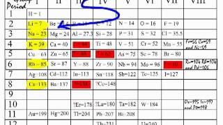 Mendeleevs Periodic Laws 1869 and why he became known as The Father of the Table [upl. by Xymenes]