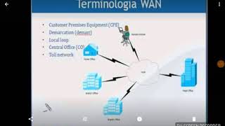 Introducción a las redes WAN [upl. by Anilahs]