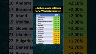 Wirtschaftswachstum in Europa 2023 [upl. by Monafo]