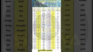 Verb  50 examples of present tense past tense and past participle  shorts actionverbs [upl. by Dunstan]