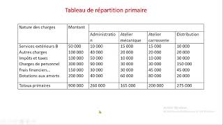 COMPTABILITE ANALYTIQUE  CHAPITRE 1 COUT COMPLET PARTIE 3 [upl. by Alvy]