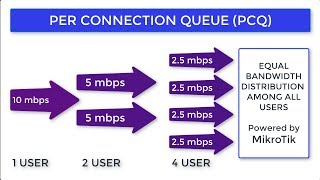 Mikrotik PCQ Bandwidth Management [upl. by Hollis816]