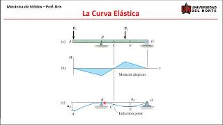 Deflexión de vigasLa curva elástica [upl. by Harragan]