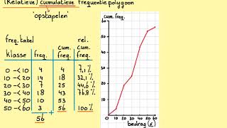 Relatieve cumulatieve frequentiepolygoon HavoAVWOAC [upl. by Eedia]