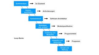 Wasserfallmodell [upl. by Eirroc]