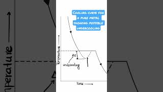 What is the characteristics of the pure metal solidification [upl. by Stu]