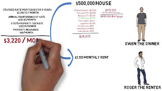 Renting versus Buying a home  Which is better for you [upl. by Eiramyma]