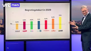 Volgens het planbureau brengt geen enkel voorstel van de partijen het begrotingstekort onder de 3 [upl. by Oisacin]