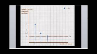 Microéconomie  courbe de demande et de bénéfice marginal [upl. by Munn]