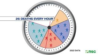 A preventable death occurs every two minutes 2022 Data [upl. by Peppi]