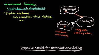 Uppsala Model For Internationalizing [upl. by Sorilda572]