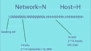 IP Addressing and How it Works [upl. by Kcirrad]