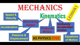 KINEMATICS Lesson 1 AS Physics 9702gcse exam cambridgephysicsalevel educational physicsexam [upl. by Erlene]