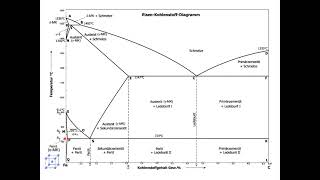 EisenKohlenstoffDiagramm I kurz amp einfach erklärt [upl. by Neelhtakyram902]