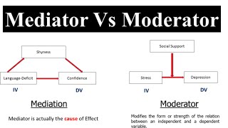 Mediator Vs Moderator in Research  Difference between Mediator amp Moderator Mediation vs Moderation [upl. by Dunc]