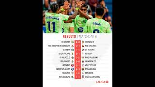 Laliga mw9 table and results Classement championat espagnol 9eme journee realmadrid fcbarcelona [upl. by Woodsum]