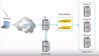 Microsoft ForeFront TMG Replacement  KempTech ESP [upl. by Agrippina]