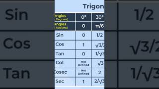 Trigonometry tableTable of trigonometry [upl. by Aislehc]