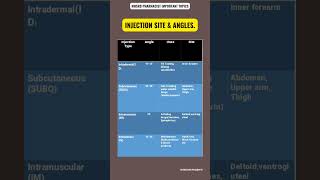 MHSRB PHARMACIST  INJECTION TYPES amp ANGLES [upl. by Jemena174]