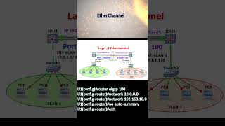 What is layer 3 EtherChannel ccna ciscoccnp ccie cisconetworks internetworks cisco network [upl. by Absalom687]