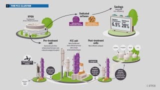 The FCC Cluster Fluid Catalytic Cracking [upl. by Jacobsen]