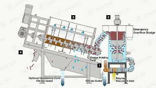 VOLUTE DUO™ twin screws dewatering press  process flow [upl. by Reiner489]