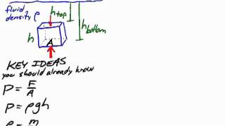 Proof of Archimedes Principle [upl. by Arlene]