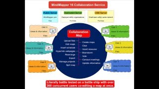 Create New Collaboration with MindMapper 16 Arena [upl. by Weyermann]