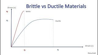 Brittle vs Ductile Material [upl. by Asennav]