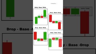 Different types of order block  Order Block trading  Forex  crypto tradingmafia reels shorts [upl. by Annaiel]