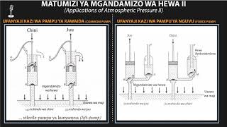 Lift pump and Force pump  Pampu ya kusukuma na Pampu ya nguvu  Swahili [upl. by Naut429]