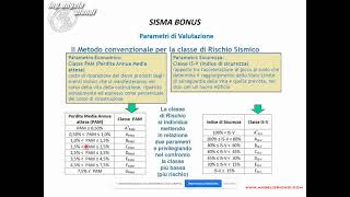 Sisma Bonus Cos’è il Sisma Bonus [upl. by Noleta715]