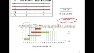 Exercice 1 Ordonnancement FIFO [upl. by Elyl]