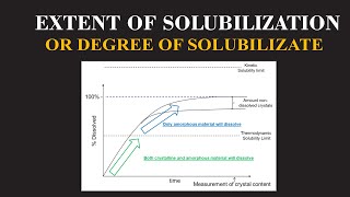 Extent of solubilization or Degree of Solubilization Part 03  Chemistry Insights  ChemClarity [upl. by Yelime]