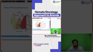 Approach to Anemia in HematoOncology by Dr Dilip Kumar  Medicine Residency  Conceptual Medicine [upl. by Mady]