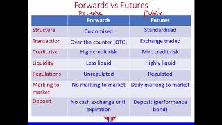 Forwards vs Futures [upl. by Hut]