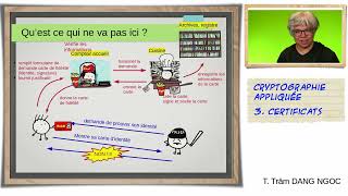 Cryptographie appliquée 3  certificats et architecture PKI [upl. by Hildegaard]