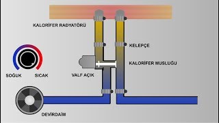 Kalorifer Musluğu Nasıl Çalışır Animasyonlu [upl. by Soirtimid89]