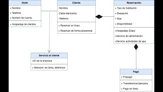 Diagramas Estructurales UML Diagrama de Clases [upl. by Malvin]