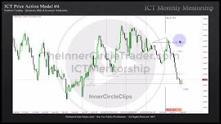 ICT Charter Price Action Model 4  Pyramiding With MMXM [upl. by Anawit]