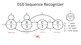 How to design a sequence recognizer [upl. by Airres]