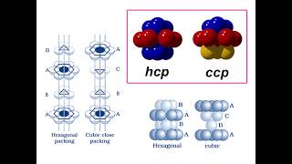 FCC vs HCP stacking example [upl. by Jeraldine]