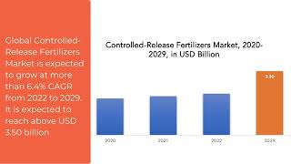 ControlledRelease Fertilizers Market  Exactitude Consultancy Reports [upl. by Airel]