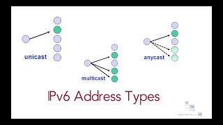 IPv6 address types  unicast  multicast  anycast  link local  free ccna 200301 [upl. by Aimil]