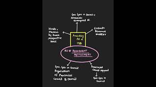 “AMENDING ACT OF 1781”  MODERN HISTORY ACTS SHORTCUT  UPSC CSE [upl. by Helman]