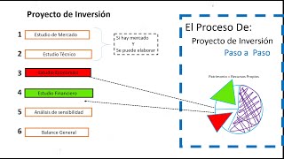 Como hacer un Proyecto de Inversión paso a paso [upl. by Mulligan899]