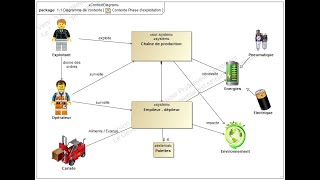 diagramme de contexte avec drawio [upl. by Rahcir970]