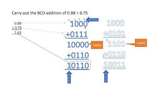 Binary Coded Decimal BCD Addition [upl. by Constancy]