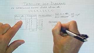 Statistik Åk 8 Del 7 Tabeller och diagram Lägesmått [upl. by Lezlie]