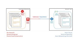 Set up a direct interconnection between Azure and Oracle Cloud Infrastructure [upl. by Yaya]